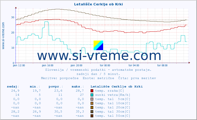 POVPREČJE :: Letališče Cerklje ob Krki :: temp. zraka | vlaga | smer vetra | hitrost vetra | sunki vetra | tlak | padavine | sonce | temp. tal  5cm | temp. tal 10cm | temp. tal 20cm | temp. tal 30cm | temp. tal 50cm :: zadnji dan / 5 minut.