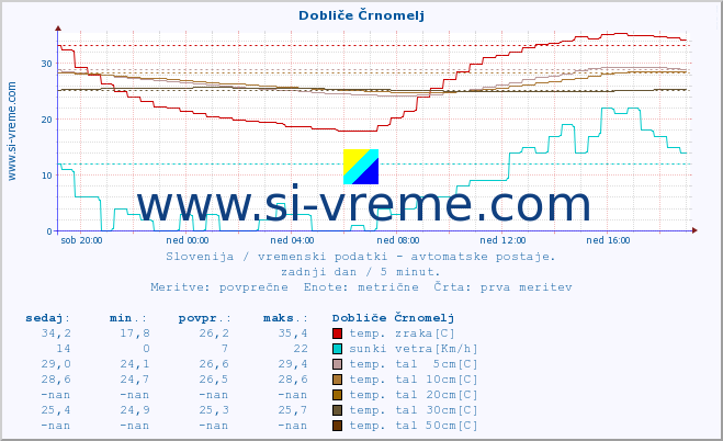 POVPREČJE :: Dobliče Črnomelj :: temp. zraka | vlaga | smer vetra | hitrost vetra | sunki vetra | tlak | padavine | sonce | temp. tal  5cm | temp. tal 10cm | temp. tal 20cm | temp. tal 30cm | temp. tal 50cm :: zadnji dan / 5 minut.