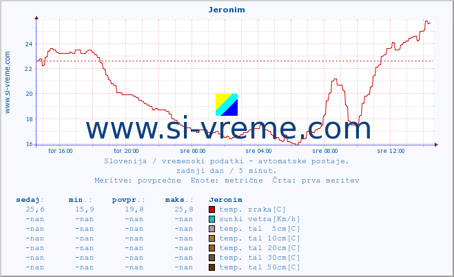 POVPREČJE :: Jeronim :: temp. zraka | vlaga | smer vetra | hitrost vetra | sunki vetra | tlak | padavine | sonce | temp. tal  5cm | temp. tal 10cm | temp. tal 20cm | temp. tal 30cm | temp. tal 50cm :: zadnji dan / 5 minut.