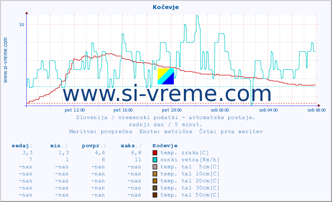 POVPREČJE :: Kočevje :: temp. zraka | vlaga | smer vetra | hitrost vetra | sunki vetra | tlak | padavine | sonce | temp. tal  5cm | temp. tal 10cm | temp. tal 20cm | temp. tal 30cm | temp. tal 50cm :: zadnji dan / 5 minut.