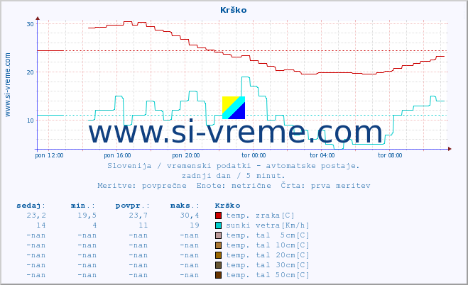 POVPREČJE :: Krško :: temp. zraka | vlaga | smer vetra | hitrost vetra | sunki vetra | tlak | padavine | sonce | temp. tal  5cm | temp. tal 10cm | temp. tal 20cm | temp. tal 30cm | temp. tal 50cm :: zadnji dan / 5 minut.