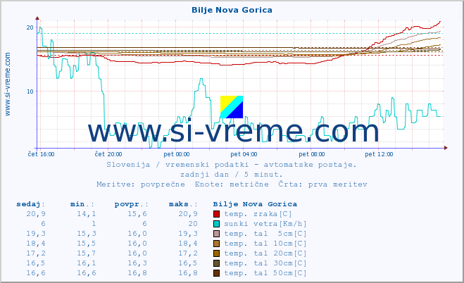 POVPREČJE :: Bilje Nova Gorica :: temp. zraka | vlaga | smer vetra | hitrost vetra | sunki vetra | tlak | padavine | sonce | temp. tal  5cm | temp. tal 10cm | temp. tal 20cm | temp. tal 30cm | temp. tal 50cm :: zadnji dan / 5 minut.