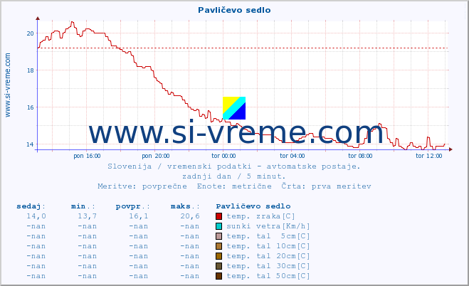 POVPREČJE :: Pavličevo sedlo :: temp. zraka | vlaga | smer vetra | hitrost vetra | sunki vetra | tlak | padavine | sonce | temp. tal  5cm | temp. tal 10cm | temp. tal 20cm | temp. tal 30cm | temp. tal 50cm :: zadnji dan / 5 minut.