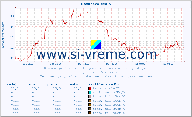 POVPREČJE :: Pavličevo sedlo :: temp. zraka | vlaga | smer vetra | hitrost vetra | sunki vetra | tlak | padavine | sonce | temp. tal  5cm | temp. tal 10cm | temp. tal 20cm | temp. tal 30cm | temp. tal 50cm :: zadnji dan / 5 minut.