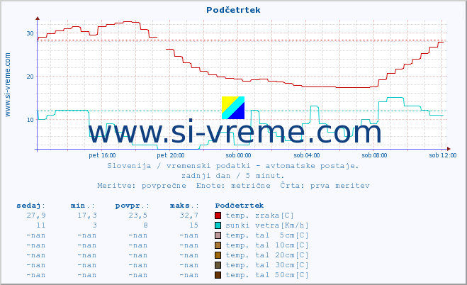 POVPREČJE :: Podčetrtek :: temp. zraka | vlaga | smer vetra | hitrost vetra | sunki vetra | tlak | padavine | sonce | temp. tal  5cm | temp. tal 10cm | temp. tal 20cm | temp. tal 30cm | temp. tal 50cm :: zadnji dan / 5 minut.