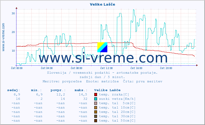 POVPREČJE :: Velike Lašče :: temp. zraka | vlaga | smer vetra | hitrost vetra | sunki vetra | tlak | padavine | sonce | temp. tal  5cm | temp. tal 10cm | temp. tal 20cm | temp. tal 30cm | temp. tal 50cm :: zadnji dan / 5 minut.