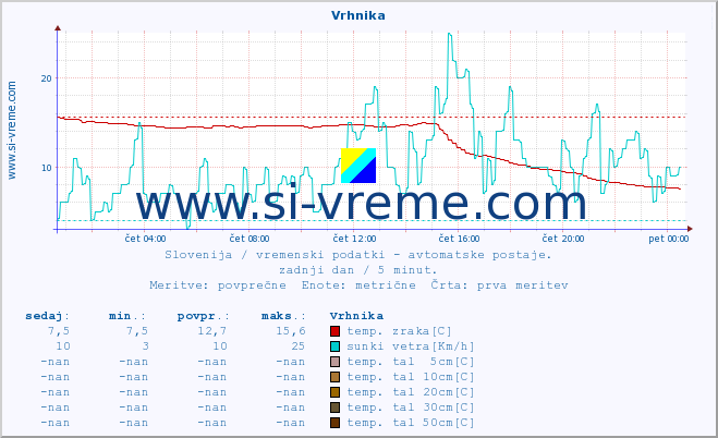 POVPREČJE :: Vrhnika :: temp. zraka | vlaga | smer vetra | hitrost vetra | sunki vetra | tlak | padavine | sonce | temp. tal  5cm | temp. tal 10cm | temp. tal 20cm | temp. tal 30cm | temp. tal 50cm :: zadnji dan / 5 minut.