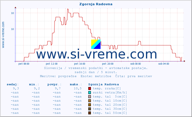 POVPREČJE :: Zgornja Radovna :: temp. zraka | vlaga | smer vetra | hitrost vetra | sunki vetra | tlak | padavine | sonce | temp. tal  5cm | temp. tal 10cm | temp. tal 20cm | temp. tal 30cm | temp. tal 50cm :: zadnji dan / 5 minut.