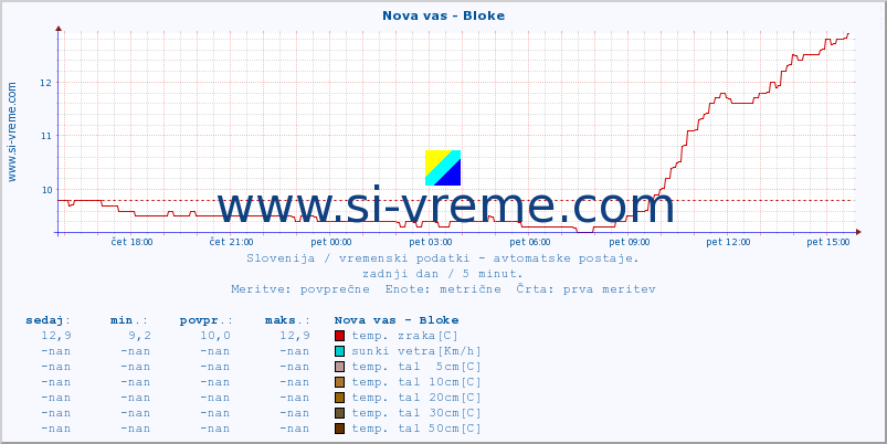 POVPREČJE :: Nova vas - Bloke :: temp. zraka | vlaga | smer vetra | hitrost vetra | sunki vetra | tlak | padavine | sonce | temp. tal  5cm | temp. tal 10cm | temp. tal 20cm | temp. tal 30cm | temp. tal 50cm :: zadnji dan / 5 minut.