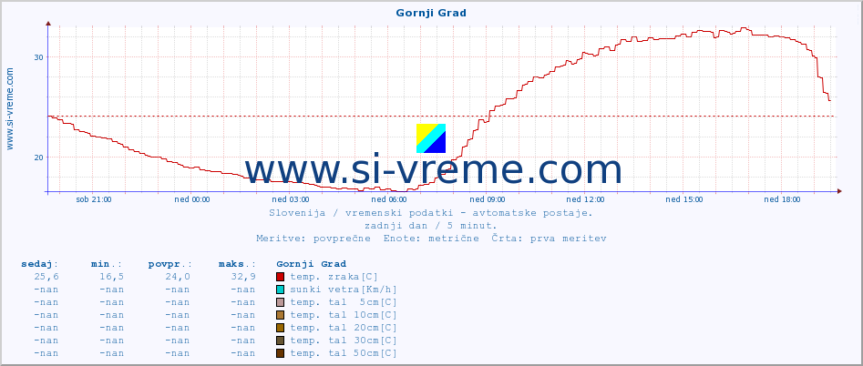 POVPREČJE :: Gornji Grad :: temp. zraka | vlaga | smer vetra | hitrost vetra | sunki vetra | tlak | padavine | sonce | temp. tal  5cm | temp. tal 10cm | temp. tal 20cm | temp. tal 30cm | temp. tal 50cm :: zadnji dan / 5 minut.