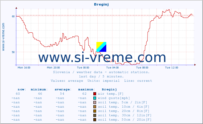  :: Breginj :: air temp. | humi- dity | wind dir. | wind speed | wind gusts | air pressure | precipi- tation | sun strength | soil temp. 5cm / 2in | soil temp. 10cm / 4in | soil temp. 20cm / 8in | soil temp. 30cm / 12in | soil temp. 50cm / 20in :: last day / 5 minutes.