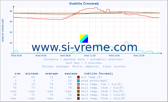  :: Dobliče Črnomelj :: air temp. | humi- dity | wind dir. | wind speed | wind gusts | air pressure | precipi- tation | sun strength | soil temp. 5cm / 2in | soil temp. 10cm / 4in | soil temp. 20cm / 8in | soil temp. 30cm / 12in | soil temp. 50cm / 20in :: last day / 5 minutes.