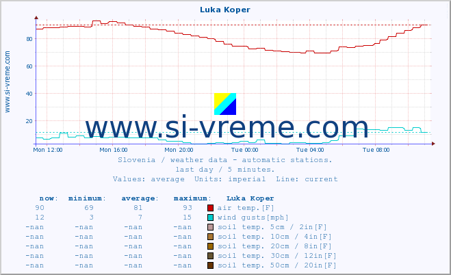  :: Luka Koper :: air temp. | humi- dity | wind dir. | wind speed | wind gusts | air pressure | precipi- tation | sun strength | soil temp. 5cm / 2in | soil temp. 10cm / 4in | soil temp. 20cm / 8in | soil temp. 30cm / 12in | soil temp. 50cm / 20in :: last day / 5 minutes.