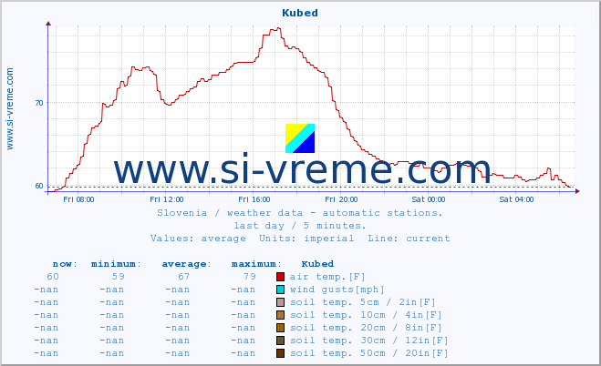  :: Kubed :: air temp. | humi- dity | wind dir. | wind speed | wind gusts | air pressure | precipi- tation | sun strength | soil temp. 5cm / 2in | soil temp. 10cm / 4in | soil temp. 20cm / 8in | soil temp. 30cm / 12in | soil temp. 50cm / 20in :: last day / 5 minutes.