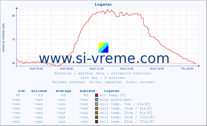  :: Logatec :: air temp. | humi- dity | wind dir. | wind speed | wind gusts | air pressure | precipi- tation | sun strength | soil temp. 5cm / 2in | soil temp. 10cm / 4in | soil temp. 20cm / 8in | soil temp. 30cm / 12in | soil temp. 50cm / 20in :: last day / 5 minutes.