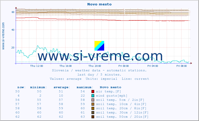  :: Novo mesto :: air temp. | humi- dity | wind dir. | wind speed | wind gusts | air pressure | precipi- tation | sun strength | soil temp. 5cm / 2in | soil temp. 10cm / 4in | soil temp. 20cm / 8in | soil temp. 30cm / 12in | soil temp. 50cm / 20in :: last day / 5 minutes.