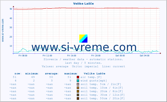  :: Velike Lašče :: air temp. | humi- dity | wind dir. | wind speed | wind gusts | air pressure | precipi- tation | sun strength | soil temp. 5cm / 2in | soil temp. 10cm / 4in | soil temp. 20cm / 8in | soil temp. 30cm / 12in | soil temp. 50cm / 20in :: last day / 5 minutes.