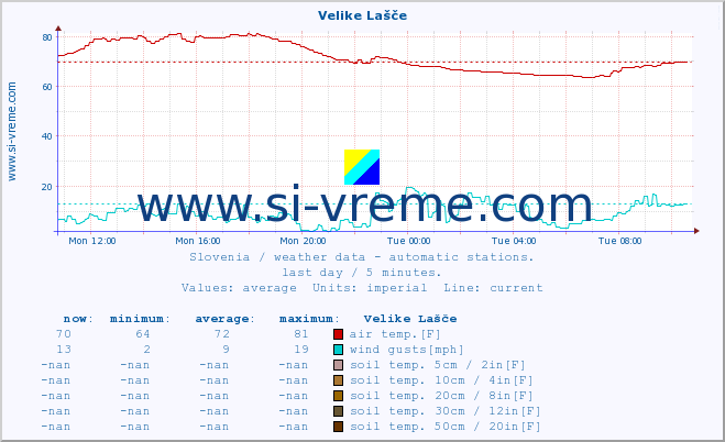  :: Velike Lašče :: air temp. | humi- dity | wind dir. | wind speed | wind gusts | air pressure | precipi- tation | sun strength | soil temp. 5cm / 2in | soil temp. 10cm / 4in | soil temp. 20cm / 8in | soil temp. 30cm / 12in | soil temp. 50cm / 20in :: last day / 5 minutes.