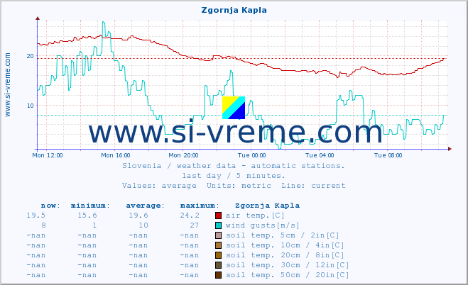  :: Zgornja Kapla :: air temp. | humi- dity | wind dir. | wind speed | wind gusts | air pressure | precipi- tation | sun strength | soil temp. 5cm / 2in | soil temp. 10cm / 4in | soil temp. 20cm / 8in | soil temp. 30cm / 12in | soil temp. 50cm / 20in :: last day / 5 minutes.