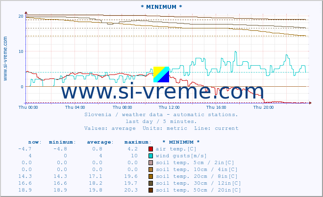  :: * MINIMUM* :: air temp. | humi- dity | wind dir. | wind speed | wind gusts | air pressure | precipi- tation | sun strength | soil temp. 5cm / 2in | soil temp. 10cm / 4in | soil temp. 20cm / 8in | soil temp. 30cm / 12in | soil temp. 50cm / 20in :: last day / 5 minutes.