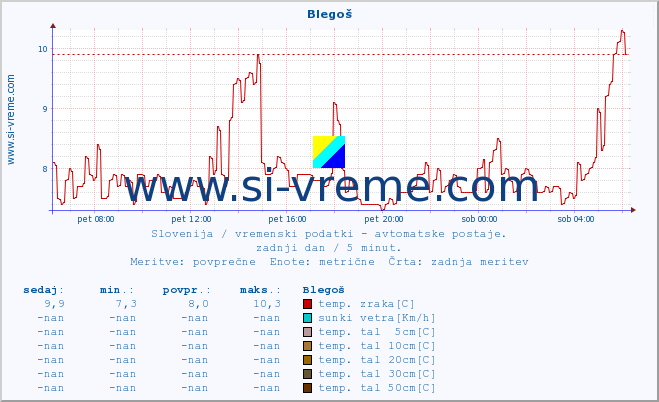 POVPREČJE :: Blegoš :: temp. zraka | vlaga | smer vetra | hitrost vetra | sunki vetra | tlak | padavine | sonce | temp. tal  5cm | temp. tal 10cm | temp. tal 20cm | temp. tal 30cm | temp. tal 50cm :: zadnji dan / 5 minut.