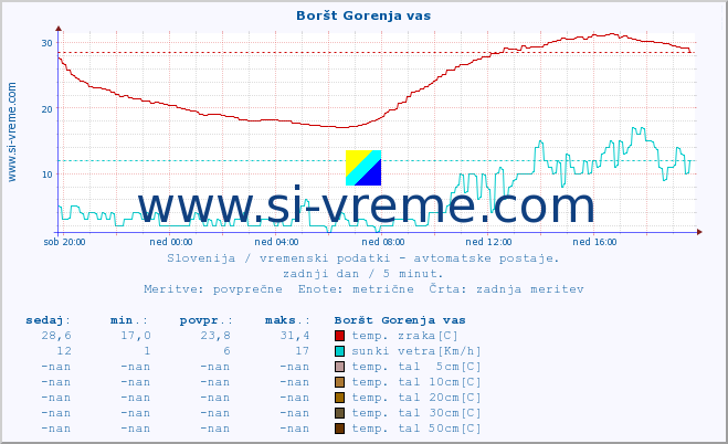 POVPREČJE :: Boršt Gorenja vas :: temp. zraka | vlaga | smer vetra | hitrost vetra | sunki vetra | tlak | padavine | sonce | temp. tal  5cm | temp. tal 10cm | temp. tal 20cm | temp. tal 30cm | temp. tal 50cm :: zadnji dan / 5 minut.