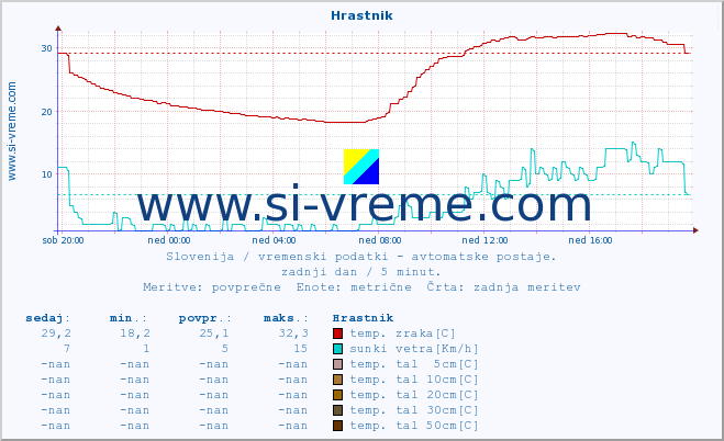 POVPREČJE :: Hrastnik :: temp. zraka | vlaga | smer vetra | hitrost vetra | sunki vetra | tlak | padavine | sonce | temp. tal  5cm | temp. tal 10cm | temp. tal 20cm | temp. tal 30cm | temp. tal 50cm :: zadnji dan / 5 minut.