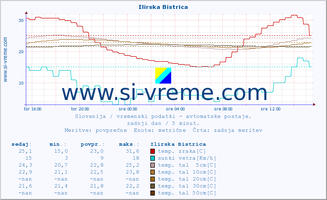 POVPREČJE :: Ilirska Bistrica :: temp. zraka | vlaga | smer vetra | hitrost vetra | sunki vetra | tlak | padavine | sonce | temp. tal  5cm | temp. tal 10cm | temp. tal 20cm | temp. tal 30cm | temp. tal 50cm :: zadnji dan / 5 minut.