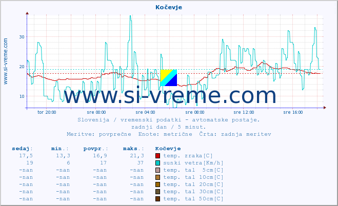 POVPREČJE :: Kočevje :: temp. zraka | vlaga | smer vetra | hitrost vetra | sunki vetra | tlak | padavine | sonce | temp. tal  5cm | temp. tal 10cm | temp. tal 20cm | temp. tal 30cm | temp. tal 50cm :: zadnji dan / 5 minut.