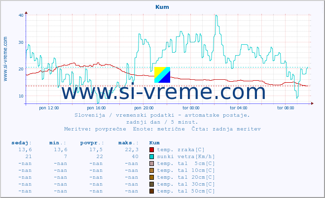 POVPREČJE :: Kum :: temp. zraka | vlaga | smer vetra | hitrost vetra | sunki vetra | tlak | padavine | sonce | temp. tal  5cm | temp. tal 10cm | temp. tal 20cm | temp. tal 30cm | temp. tal 50cm :: zadnji dan / 5 minut.