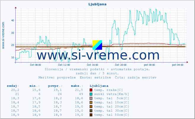 POVPREČJE :: Ljubljana :: temp. zraka | vlaga | smer vetra | hitrost vetra | sunki vetra | tlak | padavine | sonce | temp. tal  5cm | temp. tal 10cm | temp. tal 20cm | temp. tal 30cm | temp. tal 50cm :: zadnji dan / 5 minut.