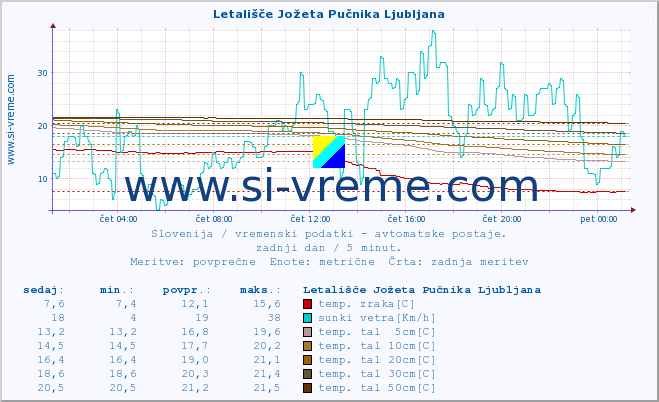 POVPREČJE :: Letališče Jožeta Pučnika Ljubljana :: temp. zraka | vlaga | smer vetra | hitrost vetra | sunki vetra | tlak | padavine | sonce | temp. tal  5cm | temp. tal 10cm | temp. tal 20cm | temp. tal 30cm | temp. tal 50cm :: zadnji dan / 5 minut.