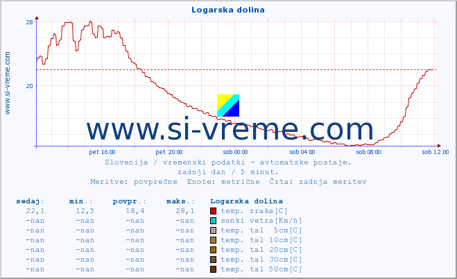 POVPREČJE :: Logarska dolina :: temp. zraka | vlaga | smer vetra | hitrost vetra | sunki vetra | tlak | padavine | sonce | temp. tal  5cm | temp. tal 10cm | temp. tal 20cm | temp. tal 30cm | temp. tal 50cm :: zadnji dan / 5 minut.