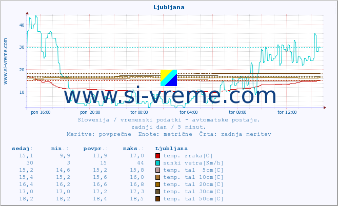 POVPREČJE :: Otlica :: temp. zraka | vlaga | smer vetra | hitrost vetra | sunki vetra | tlak | padavine | sonce | temp. tal  5cm | temp. tal 10cm | temp. tal 20cm | temp. tal 30cm | temp. tal 50cm :: zadnji dan / 5 minut.