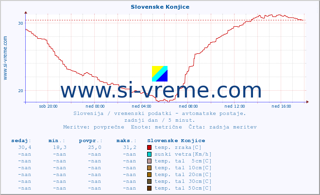 POVPREČJE :: Slovenske Konjice :: temp. zraka | vlaga | smer vetra | hitrost vetra | sunki vetra | tlak | padavine | sonce | temp. tal  5cm | temp. tal 10cm | temp. tal 20cm | temp. tal 30cm | temp. tal 50cm :: zadnji dan / 5 minut.