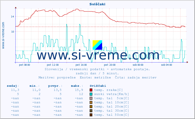 POVPREČJE :: Sviščaki :: temp. zraka | vlaga | smer vetra | hitrost vetra | sunki vetra | tlak | padavine | sonce | temp. tal  5cm | temp. tal 10cm | temp. tal 20cm | temp. tal 30cm | temp. tal 50cm :: zadnji dan / 5 minut.