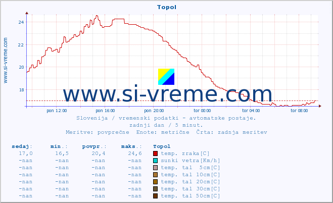 POVPREČJE :: Topol :: temp. zraka | vlaga | smer vetra | hitrost vetra | sunki vetra | tlak | padavine | sonce | temp. tal  5cm | temp. tal 10cm | temp. tal 20cm | temp. tal 30cm | temp. tal 50cm :: zadnji dan / 5 minut.