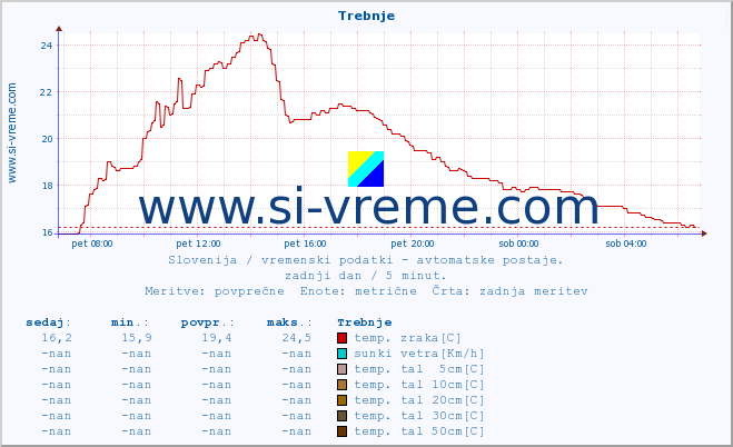 POVPREČJE :: Trebnje :: temp. zraka | vlaga | smer vetra | hitrost vetra | sunki vetra | tlak | padavine | sonce | temp. tal  5cm | temp. tal 10cm | temp. tal 20cm | temp. tal 30cm | temp. tal 50cm :: zadnji dan / 5 minut.