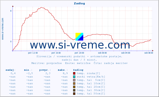 POVPREČJE :: Zadlog :: temp. zraka | vlaga | smer vetra | hitrost vetra | sunki vetra | tlak | padavine | sonce | temp. tal  5cm | temp. tal 10cm | temp. tal 20cm | temp. tal 30cm | temp. tal 50cm :: zadnji dan / 5 minut.