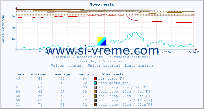  :: Novo mesto :: air temp. | humi- dity | wind dir. | wind speed | wind gusts | air pressure | precipi- tation | sun strength | soil temp. 5cm / 2in | soil temp. 10cm / 4in | soil temp. 20cm / 8in | soil temp. 30cm / 12in | soil temp. 50cm / 20in :: last day / 5 minutes.