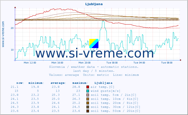  :: Ljubljana :: air temp. | humi- dity | wind dir. | wind speed | wind gusts | air pressure | precipi- tation | sun strength | soil temp. 5cm / 2in | soil temp. 10cm / 4in | soil temp. 20cm / 8in | soil temp. 30cm / 12in | soil temp. 50cm / 20in :: last day / 5 minutes.