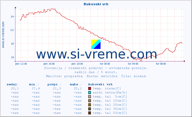 POVPREČJE :: Bukovski vrh :: temp. zraka | vlaga | smer vetra | hitrost vetra | sunki vetra | tlak | padavine | sonce | temp. tal  5cm | temp. tal 10cm | temp. tal 20cm | temp. tal 30cm | temp. tal 50cm :: zadnji dan / 5 minut.