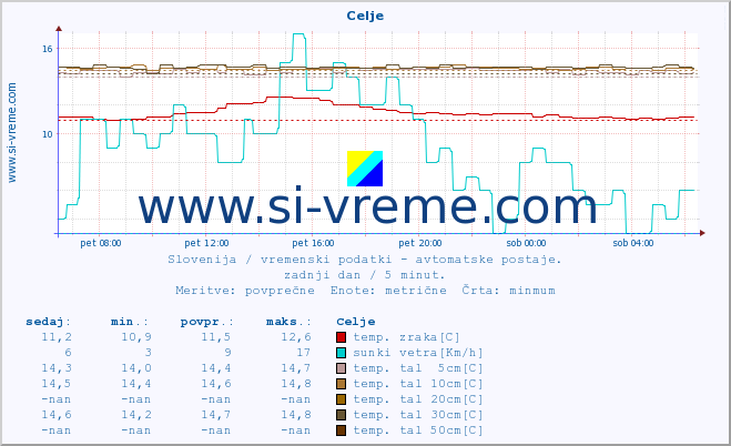 POVPREČJE :: Celje :: temp. zraka | vlaga | smer vetra | hitrost vetra | sunki vetra | tlak | padavine | sonce | temp. tal  5cm | temp. tal 10cm | temp. tal 20cm | temp. tal 30cm | temp. tal 50cm :: zadnji dan / 5 minut.