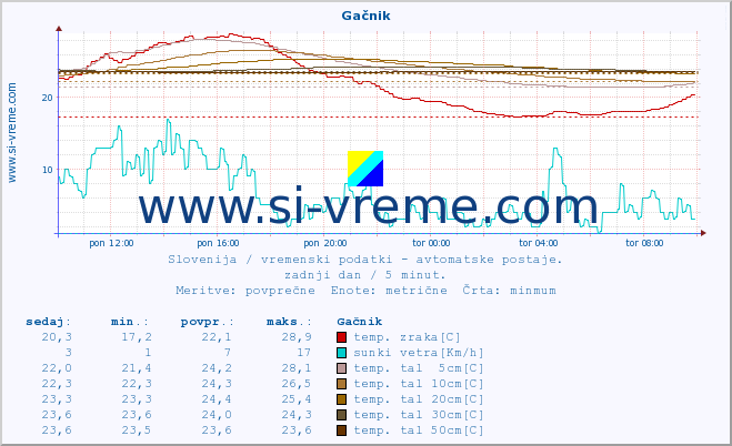 POVPREČJE :: Gačnik :: temp. zraka | vlaga | smer vetra | hitrost vetra | sunki vetra | tlak | padavine | sonce | temp. tal  5cm | temp. tal 10cm | temp. tal 20cm | temp. tal 30cm | temp. tal 50cm :: zadnji dan / 5 minut.