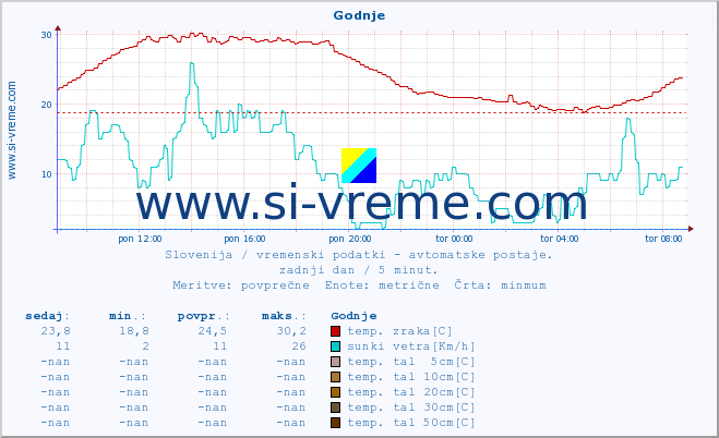 POVPREČJE :: Godnje :: temp. zraka | vlaga | smer vetra | hitrost vetra | sunki vetra | tlak | padavine | sonce | temp. tal  5cm | temp. tal 10cm | temp. tal 20cm | temp. tal 30cm | temp. tal 50cm :: zadnji dan / 5 minut.