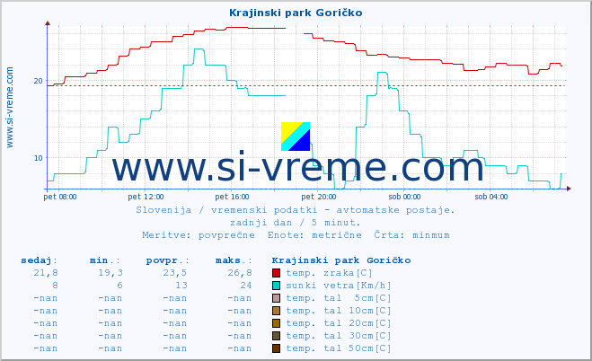 POVPREČJE :: Krajinski park Goričko :: temp. zraka | vlaga | smer vetra | hitrost vetra | sunki vetra | tlak | padavine | sonce | temp. tal  5cm | temp. tal 10cm | temp. tal 20cm | temp. tal 30cm | temp. tal 50cm :: zadnji dan / 5 minut.