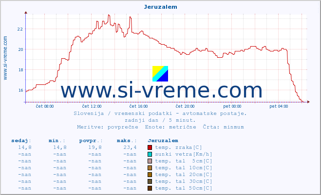 POVPREČJE :: Jeruzalem :: temp. zraka | vlaga | smer vetra | hitrost vetra | sunki vetra | tlak | padavine | sonce | temp. tal  5cm | temp. tal 10cm | temp. tal 20cm | temp. tal 30cm | temp. tal 50cm :: zadnji dan / 5 minut.