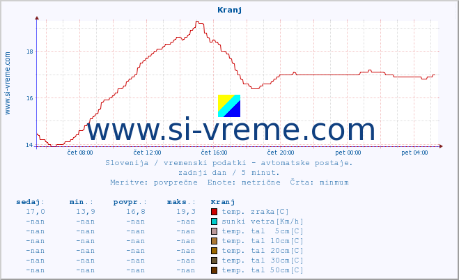 POVPREČJE :: Kranj :: temp. zraka | vlaga | smer vetra | hitrost vetra | sunki vetra | tlak | padavine | sonce | temp. tal  5cm | temp. tal 10cm | temp. tal 20cm | temp. tal 30cm | temp. tal 50cm :: zadnji dan / 5 minut.