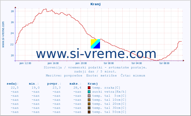 POVPREČJE :: Kranj :: temp. zraka | vlaga | smer vetra | hitrost vetra | sunki vetra | tlak | padavine | sonce | temp. tal  5cm | temp. tal 10cm | temp. tal 20cm | temp. tal 30cm | temp. tal 50cm :: zadnji dan / 5 minut.