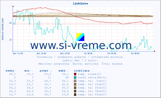 POVPREČJE :: Ljubljana :: temp. zraka | vlaga | smer vetra | hitrost vetra | sunki vetra | tlak | padavine | sonce | temp. tal  5cm | temp. tal 10cm | temp. tal 20cm | temp. tal 30cm | temp. tal 50cm :: zadnji dan / 5 minut.